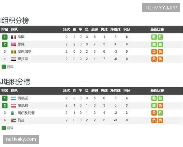 法国领跑I组：世界杯小组赛成绩整理